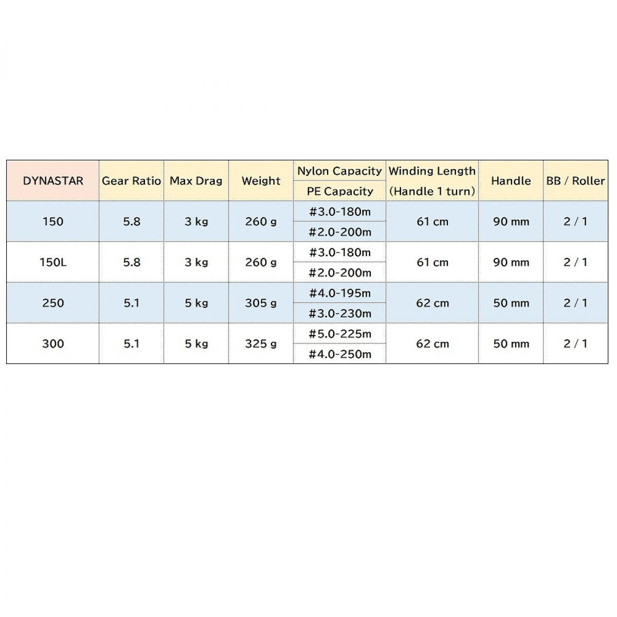 DAIWA 17 DYNASTAR 150L